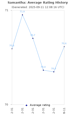 Average rating history