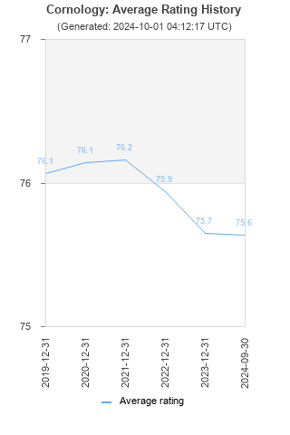 Average rating history