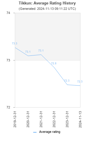 Average rating history