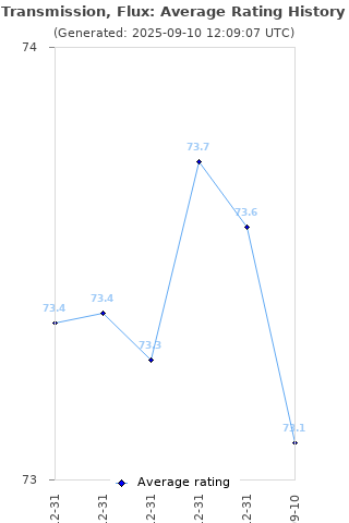 Average rating history