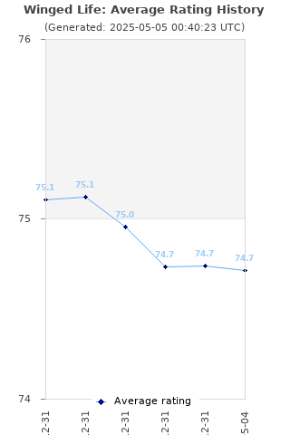 Average rating history