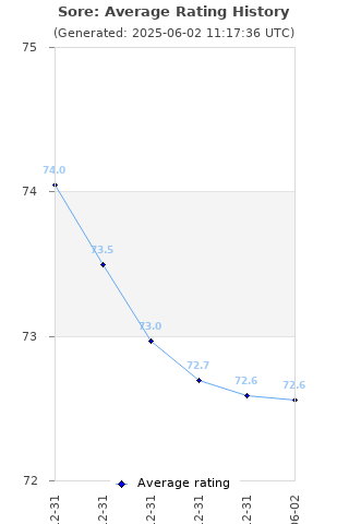 Average rating history