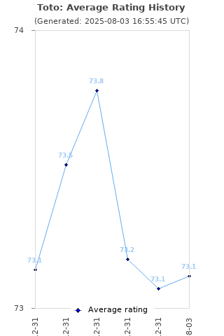 Average rating history