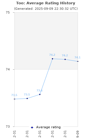 Average rating history