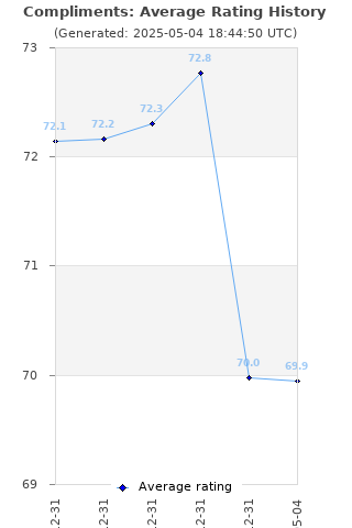 Average rating history