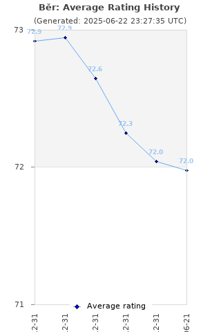 Average rating history