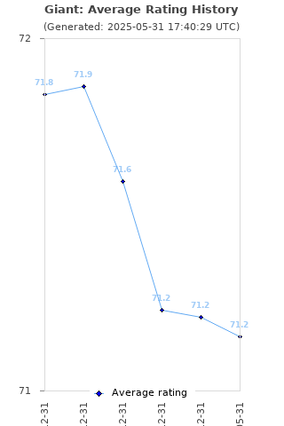 Average rating history