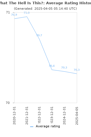 Average rating history