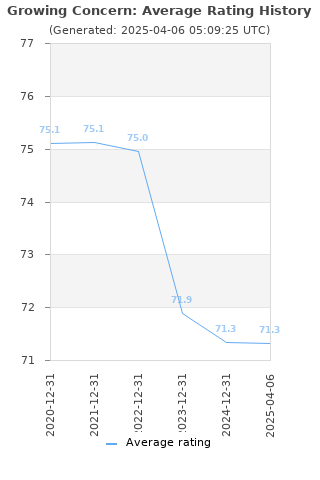 Average rating history