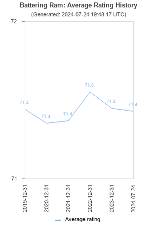 Average rating history