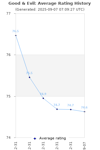 Average rating history