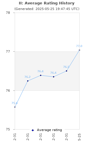 Average rating history