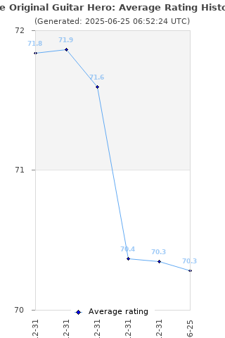 Average rating history