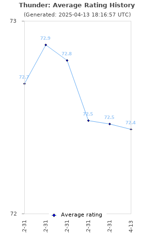 Average rating history