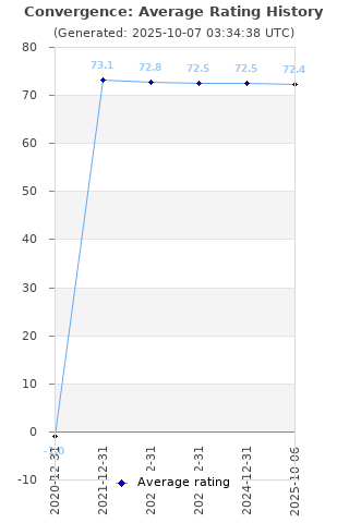 Average rating history