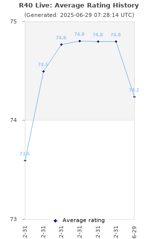 Average rating history