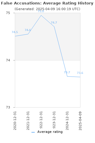 Average rating history