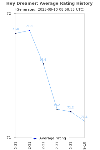 Average rating history