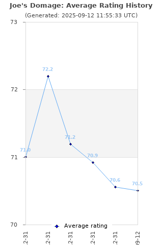 Average rating history