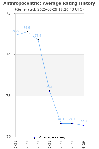 Average rating history