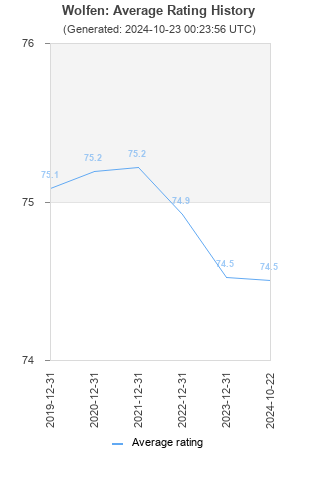 Average rating history