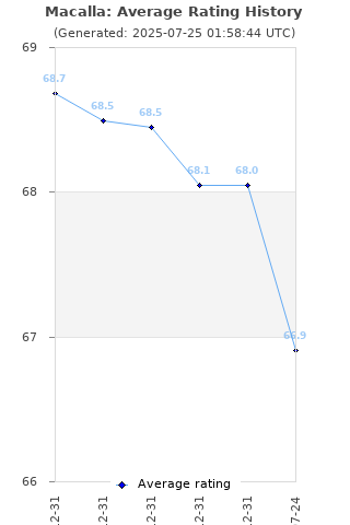 Average rating history