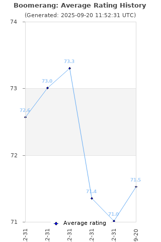 Average rating history