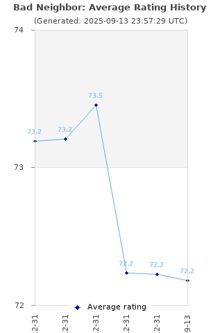 Average rating history
