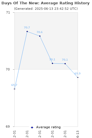 Average rating history