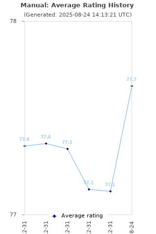 Average rating history