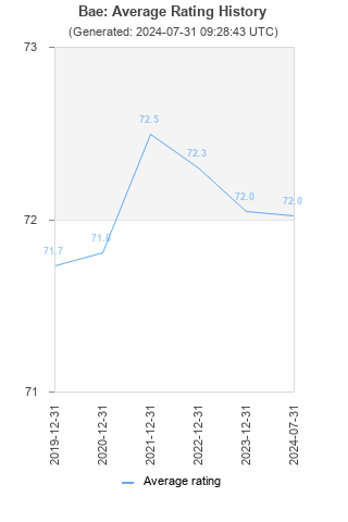 Average rating history