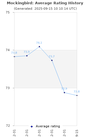 Average rating history