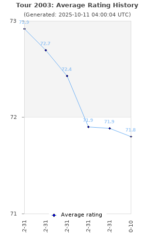 Average rating history