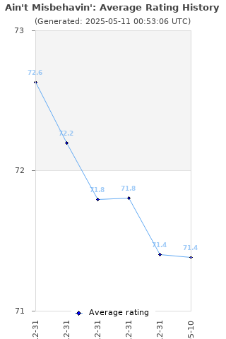 Average rating history