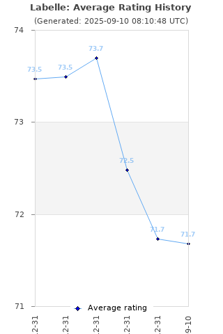 Average rating history