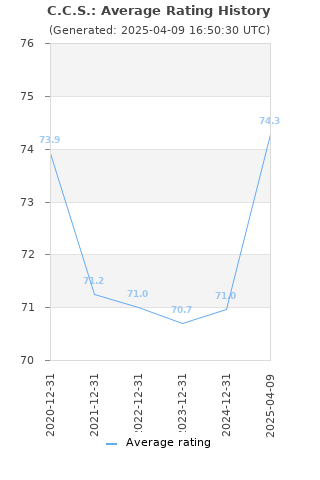 Average rating history