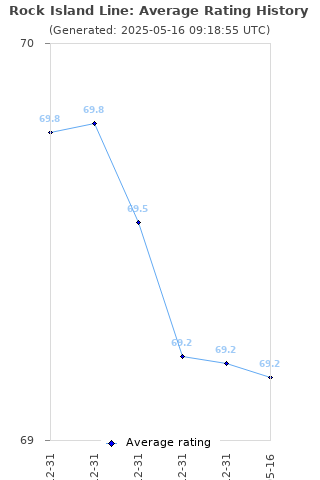 Average rating history