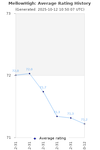 Average rating history