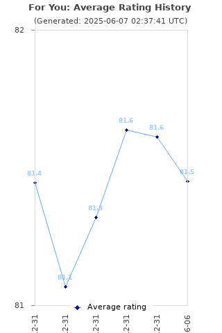 Average rating history