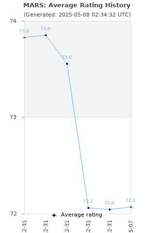 Average rating history