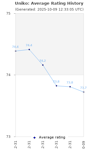 Average rating history