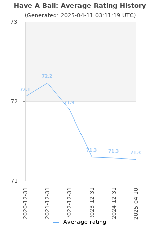 Average rating history