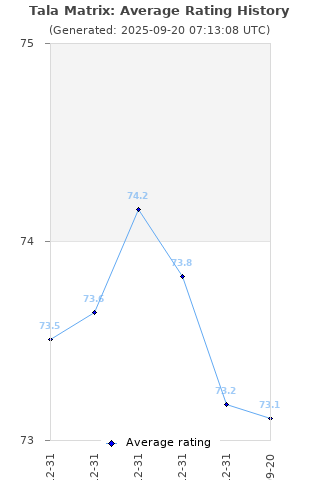 Average rating history