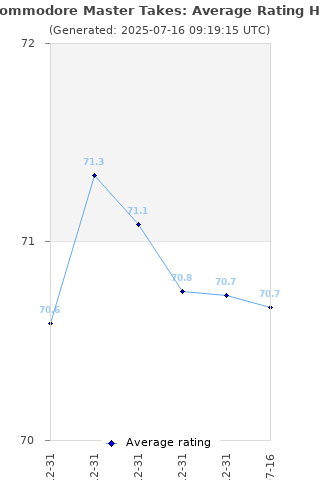 Average rating history