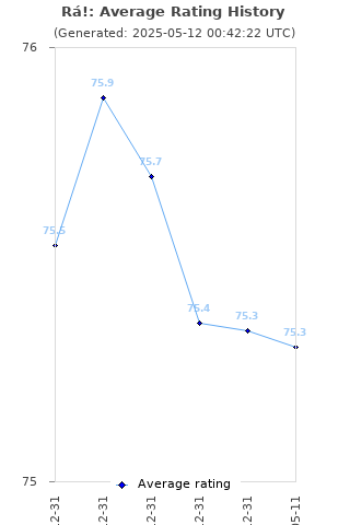 Average rating history