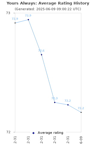 Average rating history