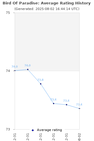 Average rating history