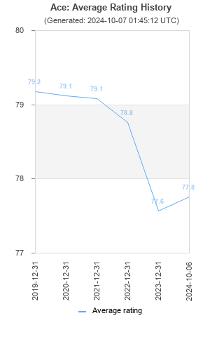 Average rating history