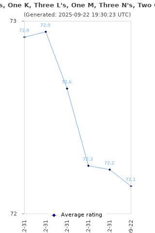 Average rating history