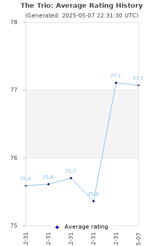 Average rating history